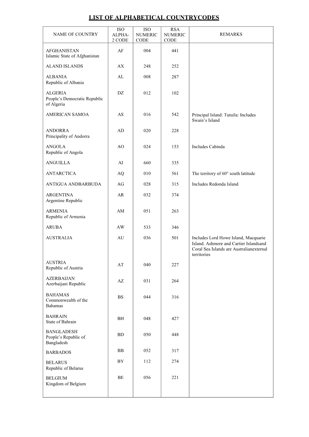 Country Codes