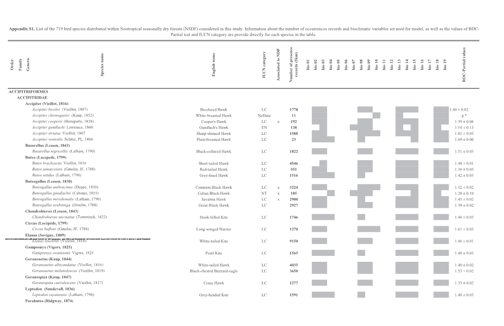 Appendix S1. List of the 719 Bird Species Distributed Within Neotropical Seasonally Dry Forests (NSDF) Considered in This Study