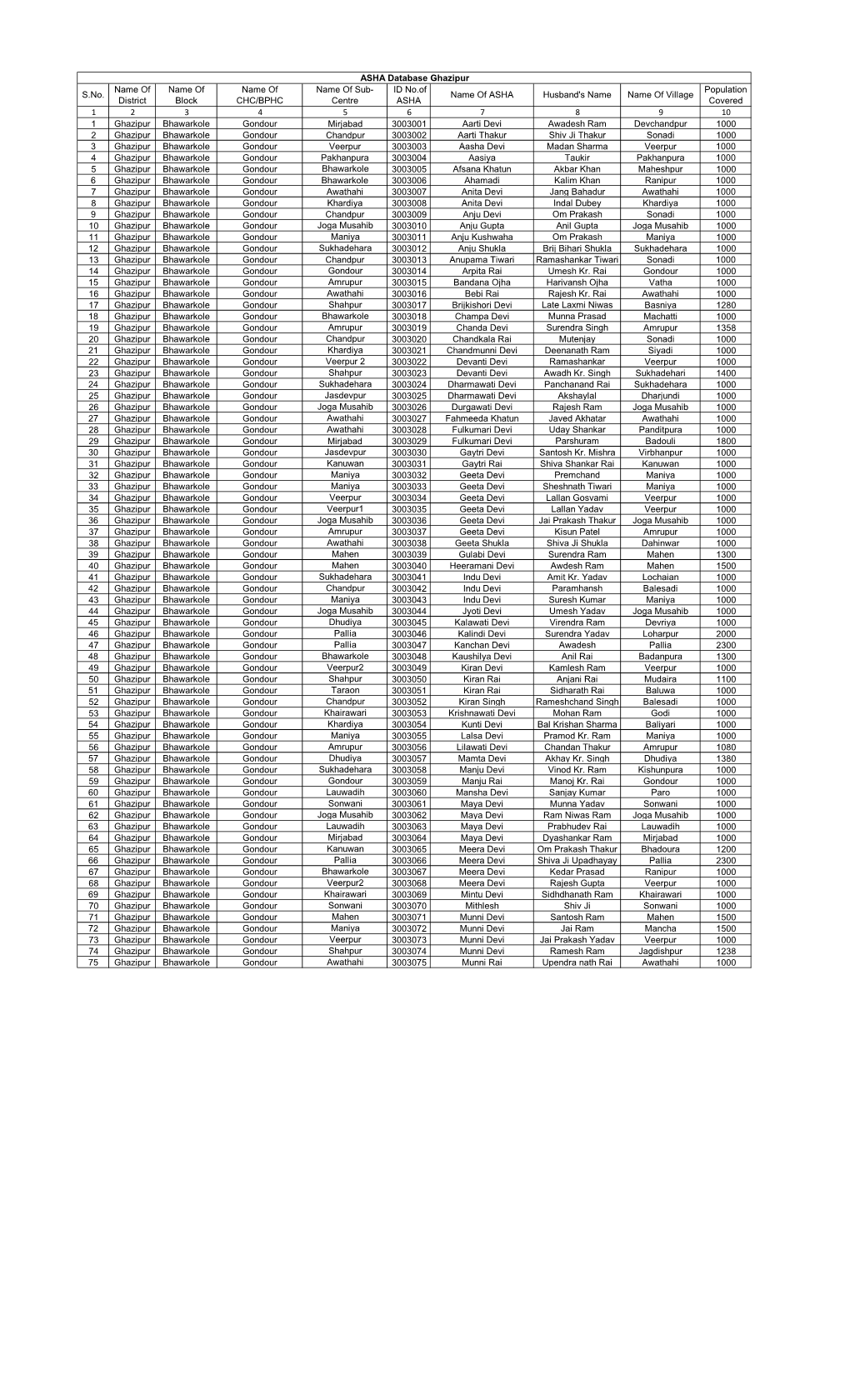 Compiled Ghazipur