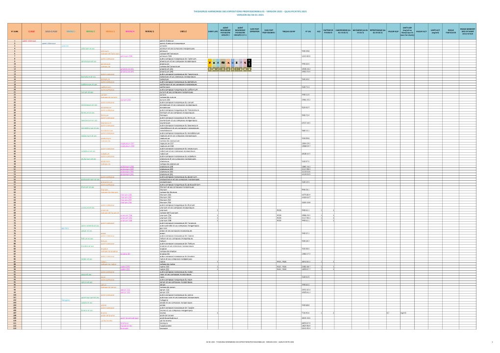 Thesaurus Harmonise Des Expositions Professionnelles - Version 2021 - Qualificatifs 2021 Version Du 04-01-2021