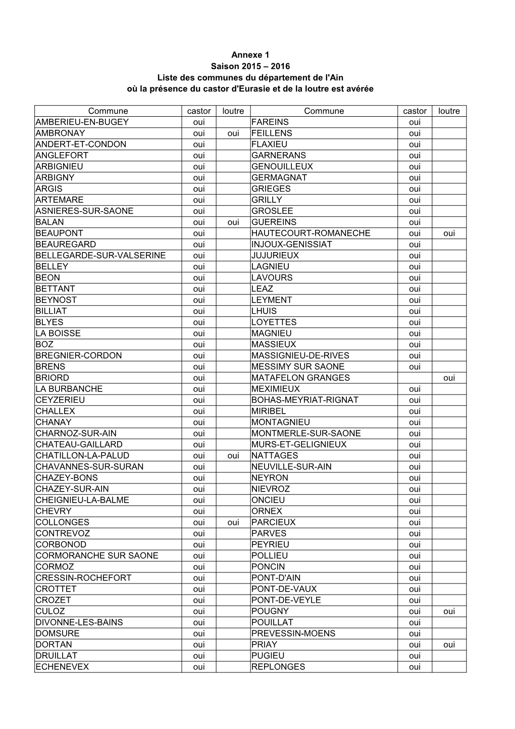 Annexe 1 Saison 2015 – 2016 Liste Des Communes Du Département De L'ain Où La Présence Du Castor D'eurasie Et De La Loutre Est Avérée