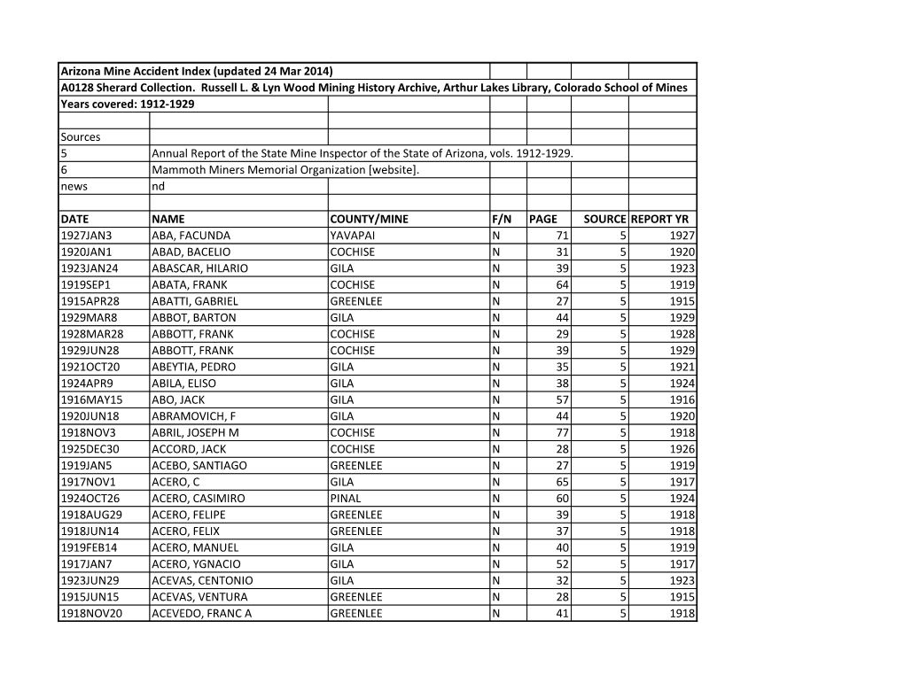 Arizona Mine Accident Index (Updated 24 Mar 2014) A0128 Sherard Collection