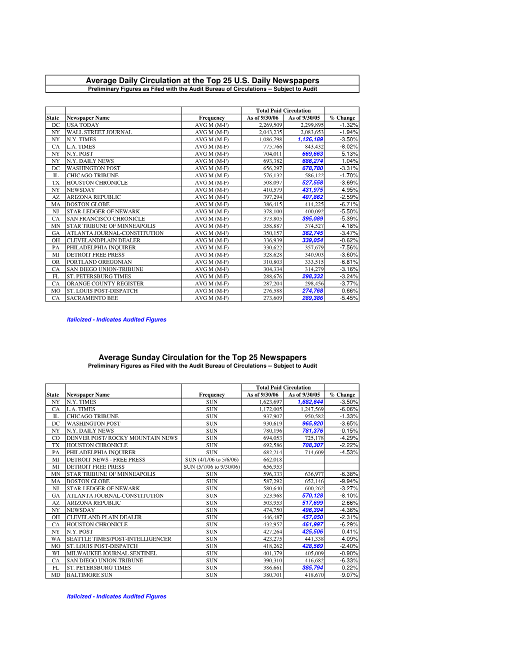 Newspaper Paid Circulation Chart