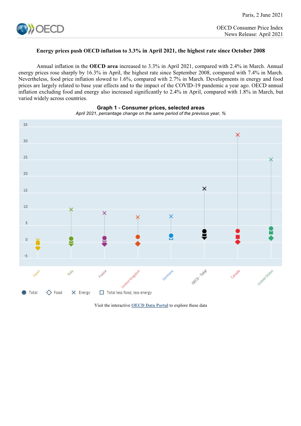 Energy Prices Push OECD Inflation to 3.3% in April 2021, the Highest Rate Since October 2008