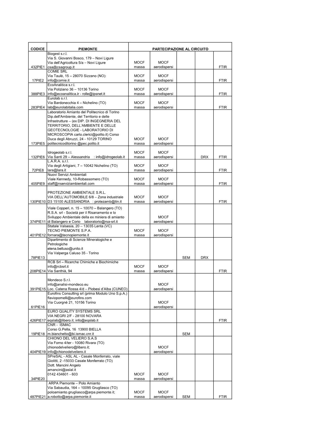 CODICE PIEMONTE 432PIE1 Biogest Srl Via S. Giovanni Bosco