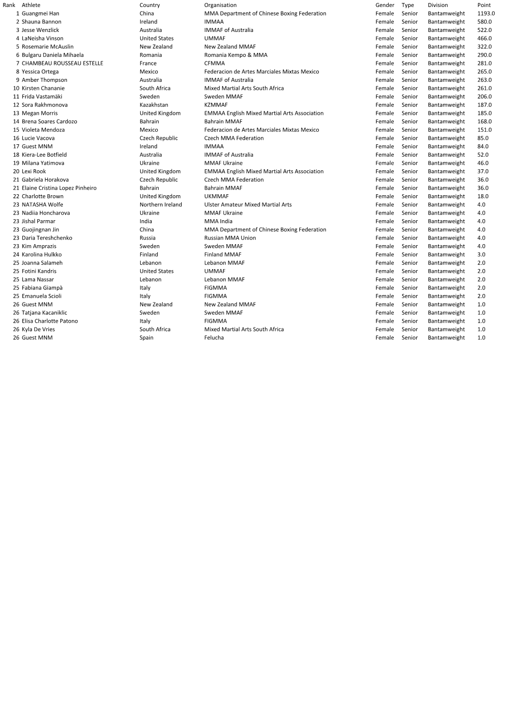 IMMAF Bantamweight Athlete Rankings in Mixed Martial Arts