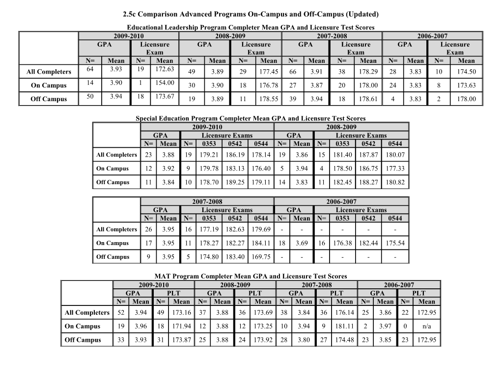 2.5C Comparison Advanced Programs On-Campus and Off-Campus (Updated)