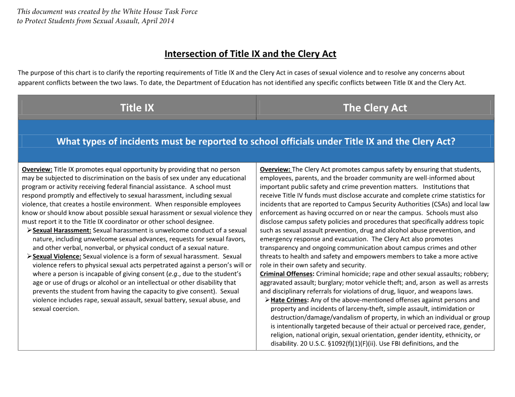 Title IX the Clery Act