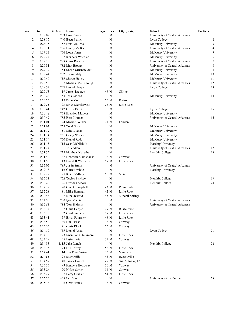 Crush Results 2006