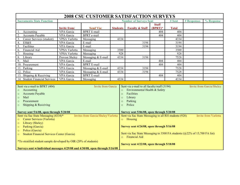 2008 Csu Customer Satisfaction Surveys