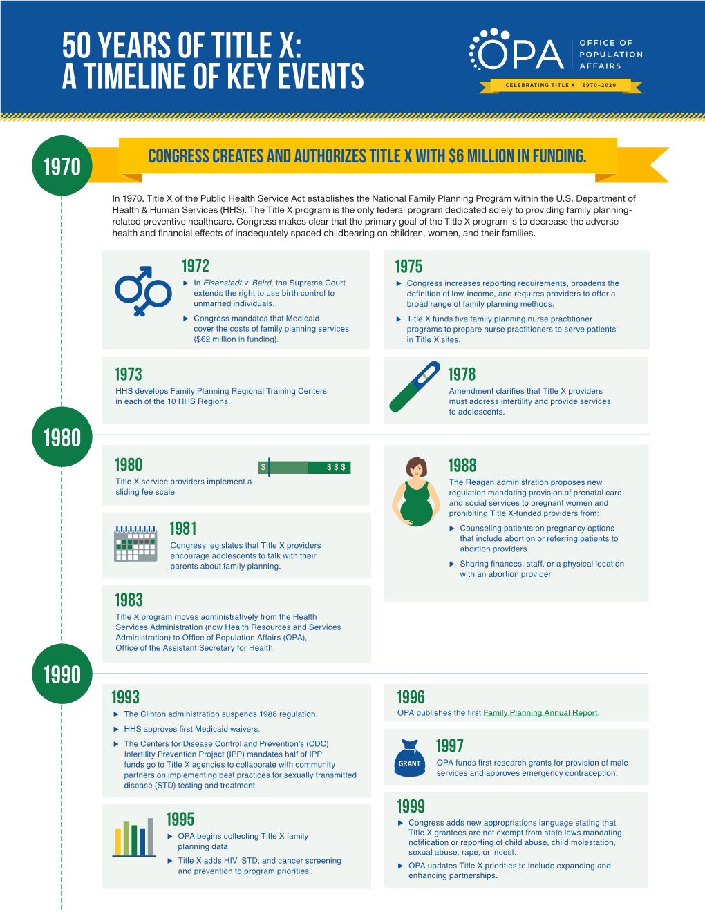 50 Years of Title X: a Timeline of Key Events