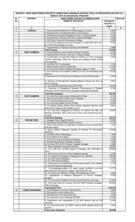 1 2 3 4 5 1 TAWANG 1. Improvement & Extension of Water Supply At