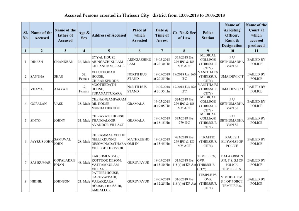 Accused Persons Arrested in Thrissur City District from 13.05.2018 to 19.05.2018