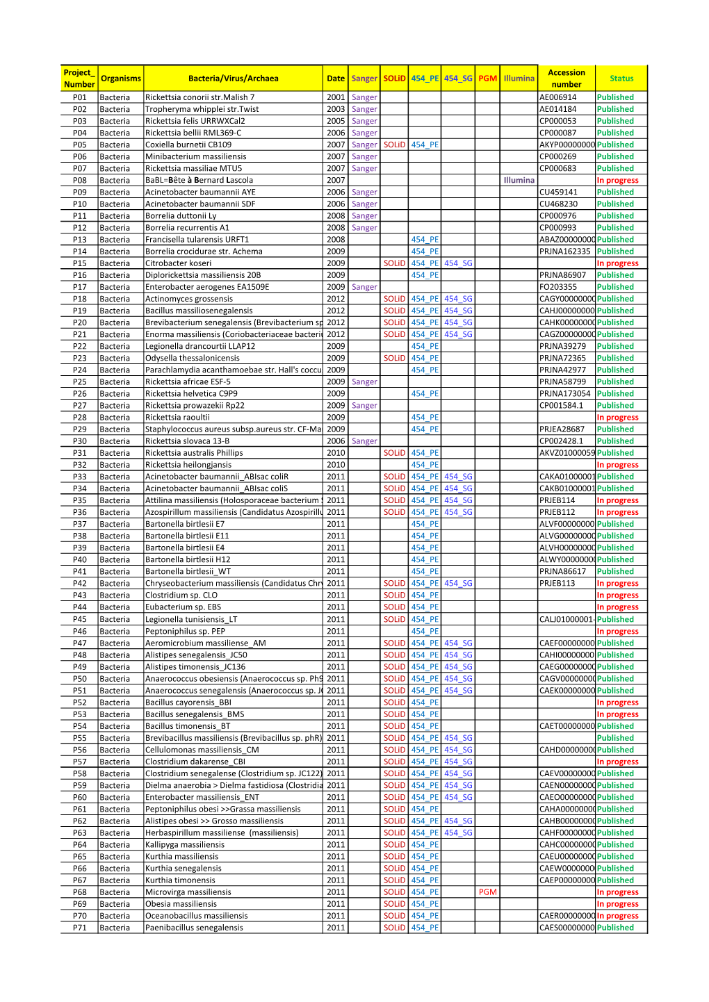 Project Number Organisms Bacteria/Virus/Archaea Date