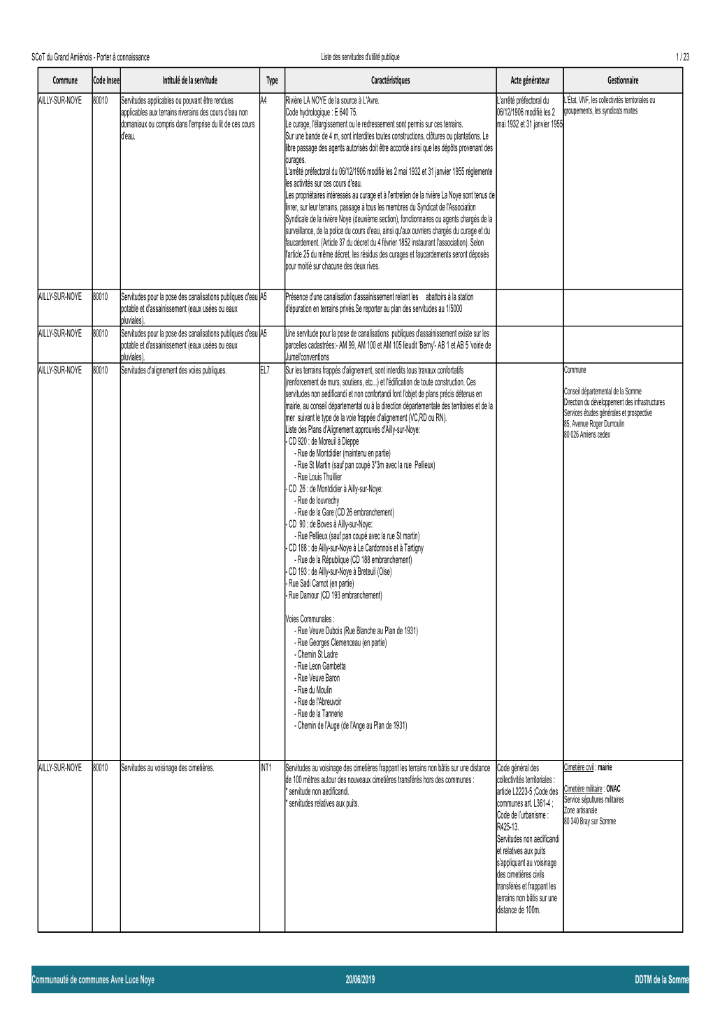 Communauté De Communes Avre Luce Noye 20/06/2019 DDTM De La