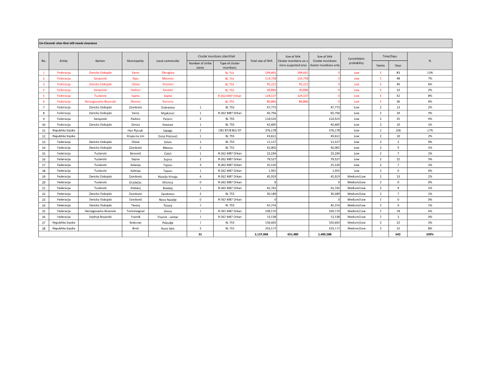 Claster Munition Land Release Tool 2021-2022 01102020.Xlsx