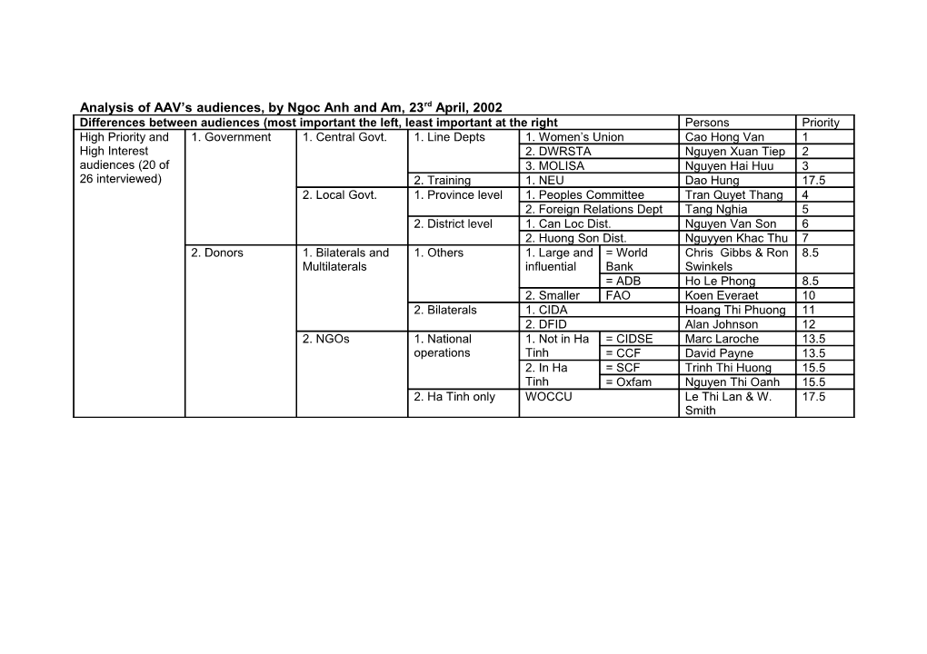 Analysis of AAV;S Audiences, by Ngoc Anh and Am, 23Rd April, 2002