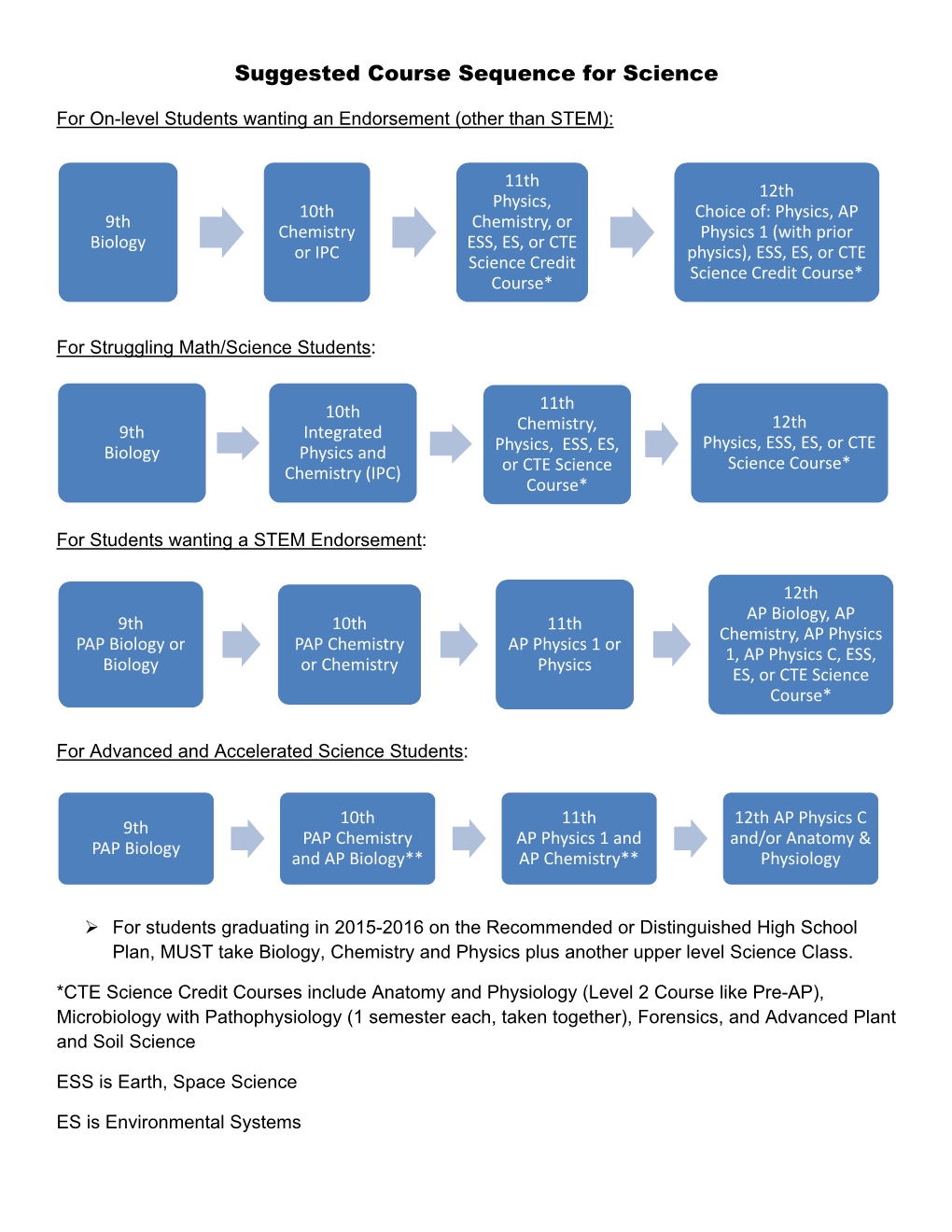 Suggested Course Sequence for Science