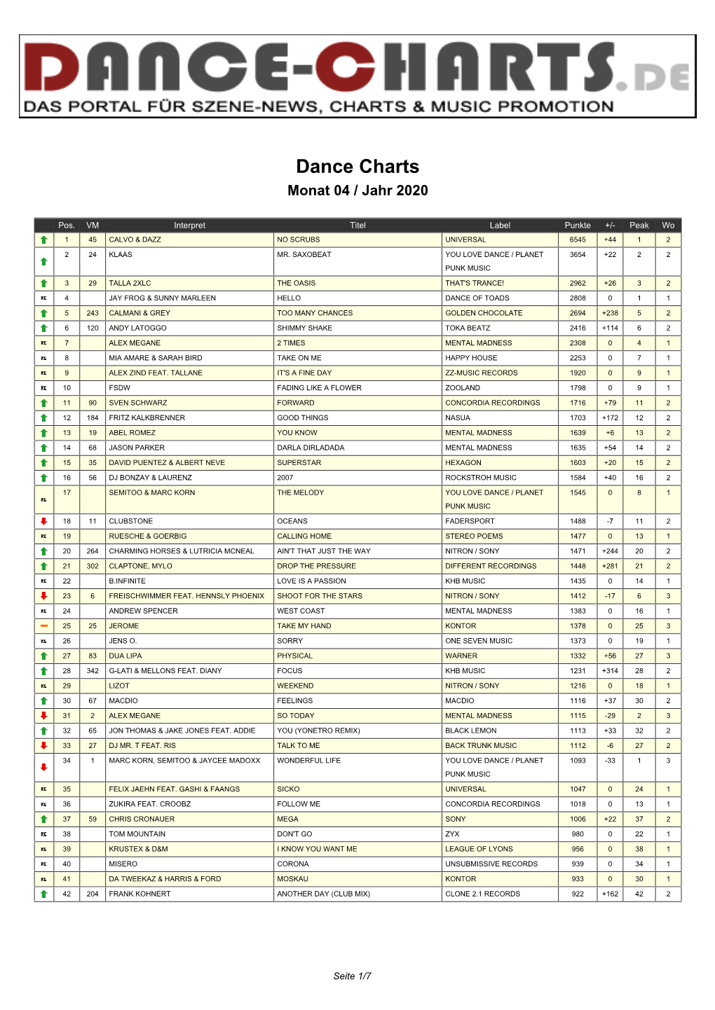 Dance Charts Monat 04 / Jahr 2020