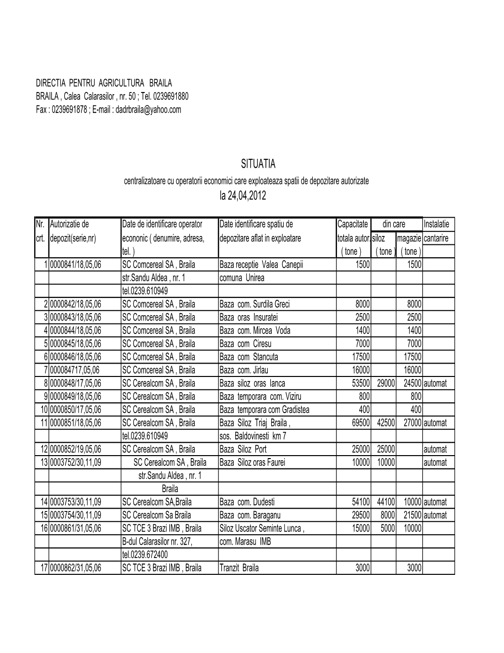 Braila Depozite Autorizate 2012