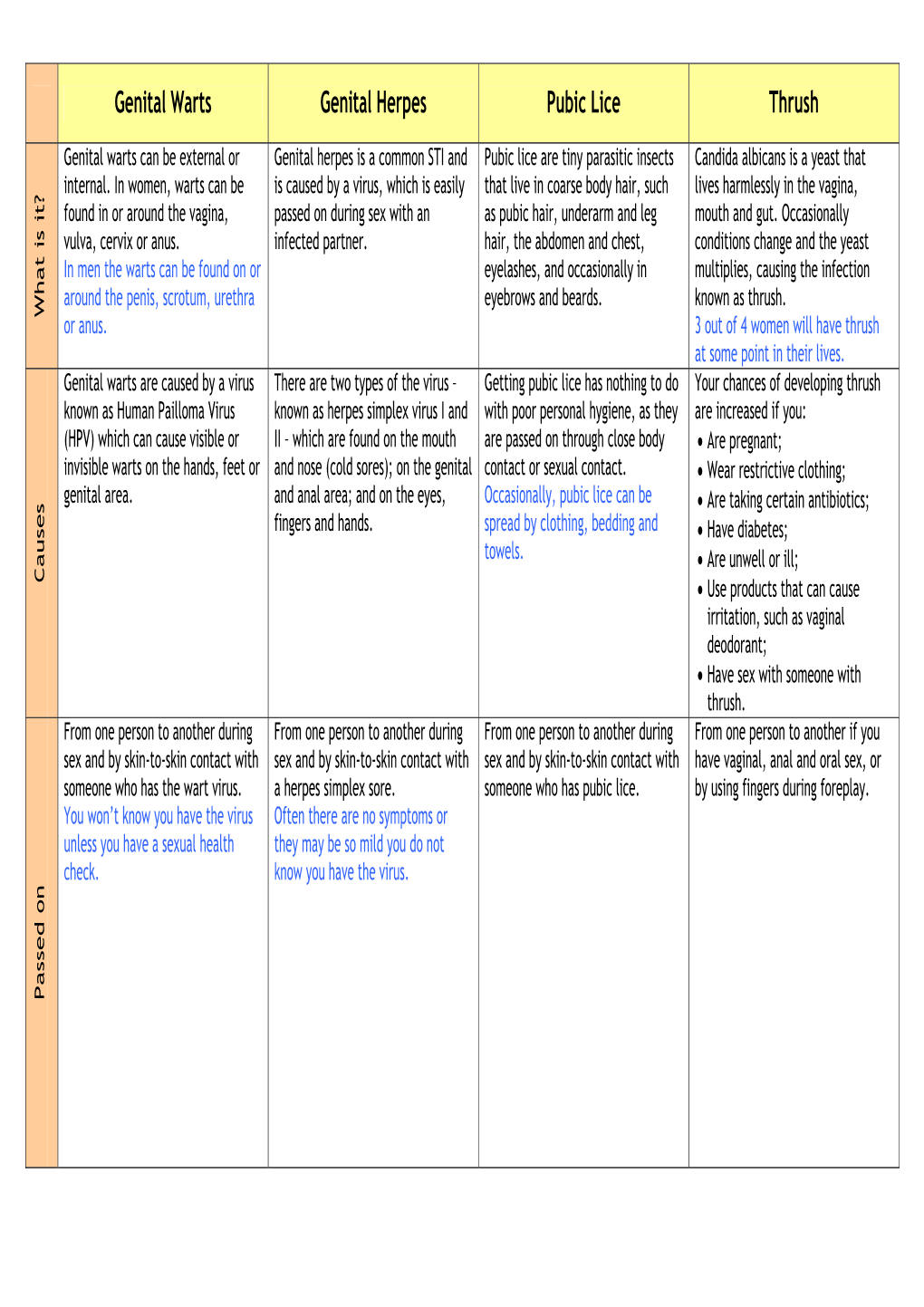 Genital Warts Genital Herpes Pubic Lice Thrush