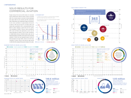 Solid Results for Commercial Aviation 70