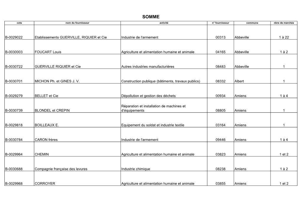 B-0029022 Etablissements GUERVILLE, RIQUIER Et Cie Industrie De L'armement 00313 Abbeville 1 À 22 B-0030003 FOUCART Louis Agric