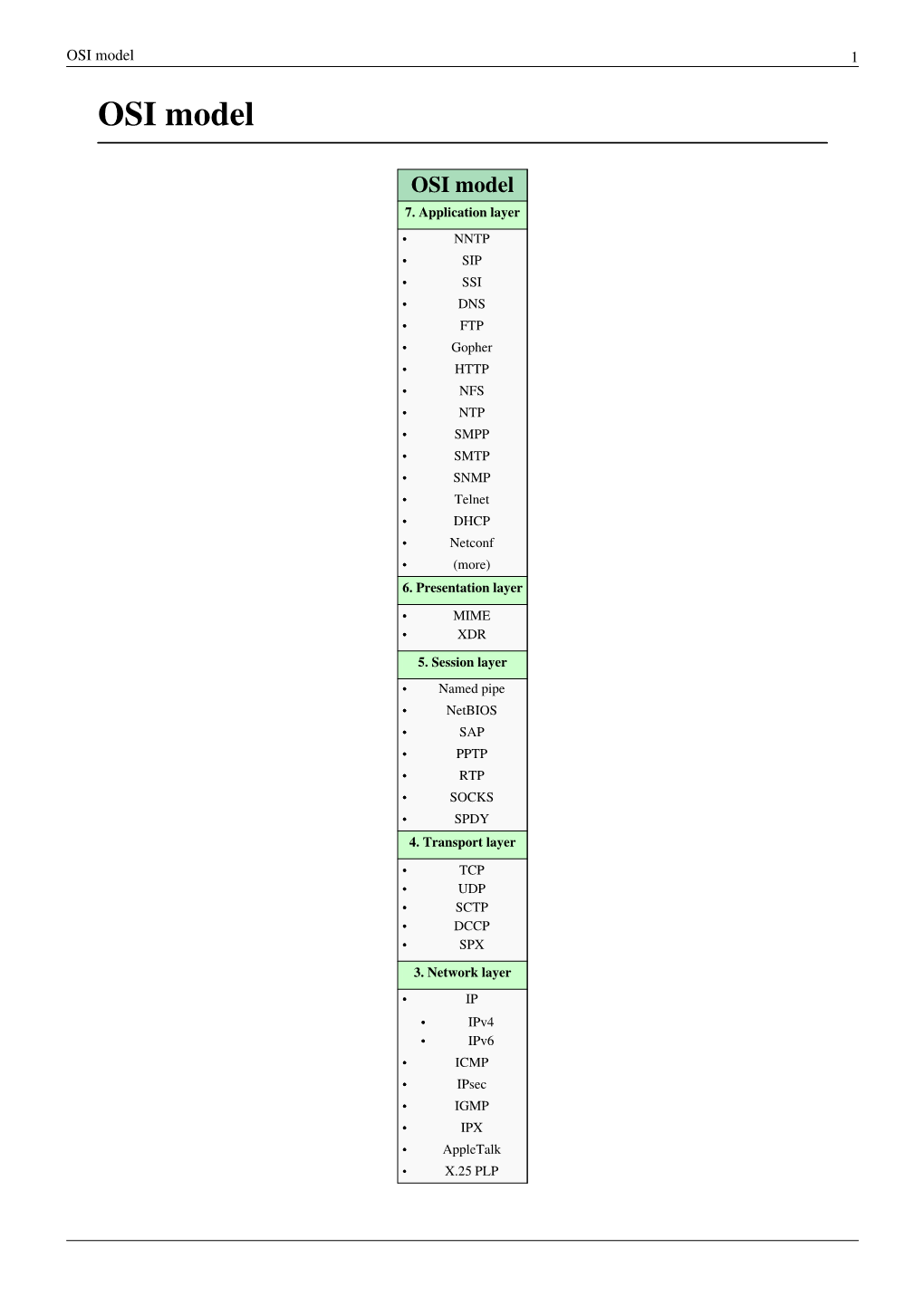 OSI Model 1 OSI Model