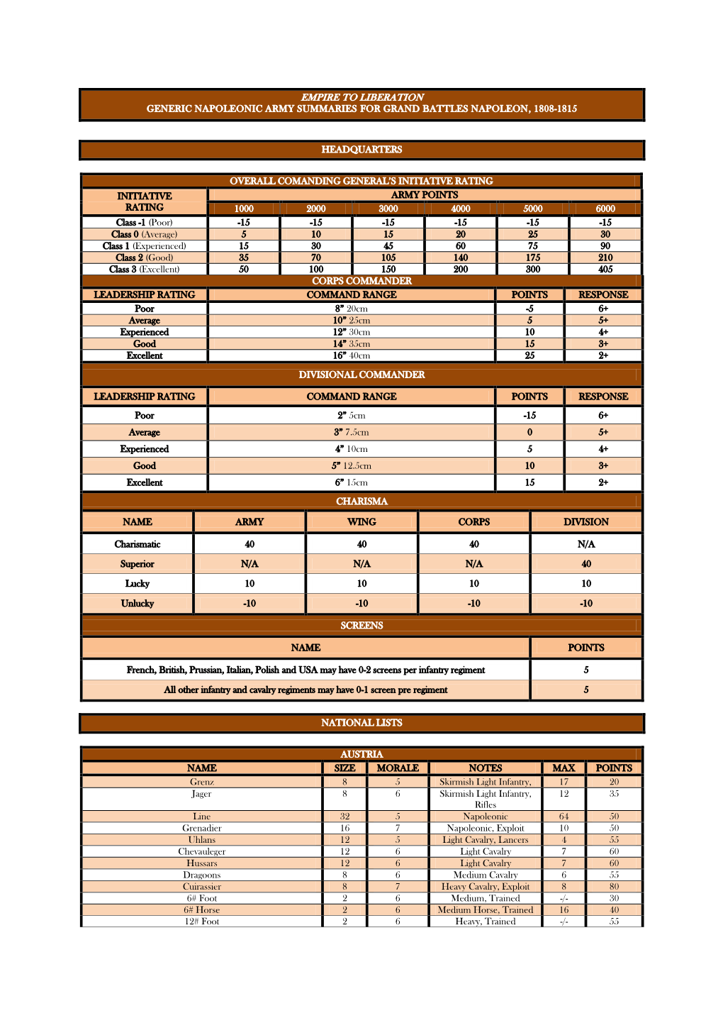 Napoleonic Army Summaries for Grand Battles Napoleon, 1808-1815