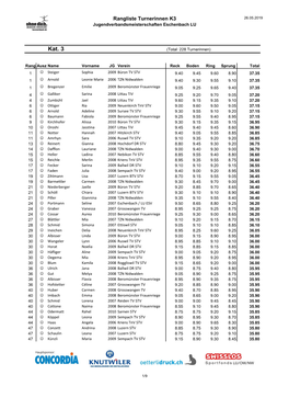 Kat. 3 (Total: 228 Turnerinnen)