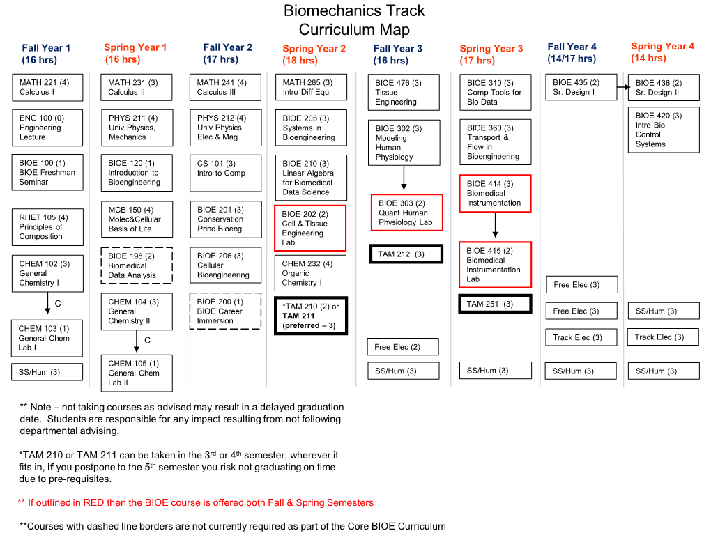 Biomechanics Track Curriculum