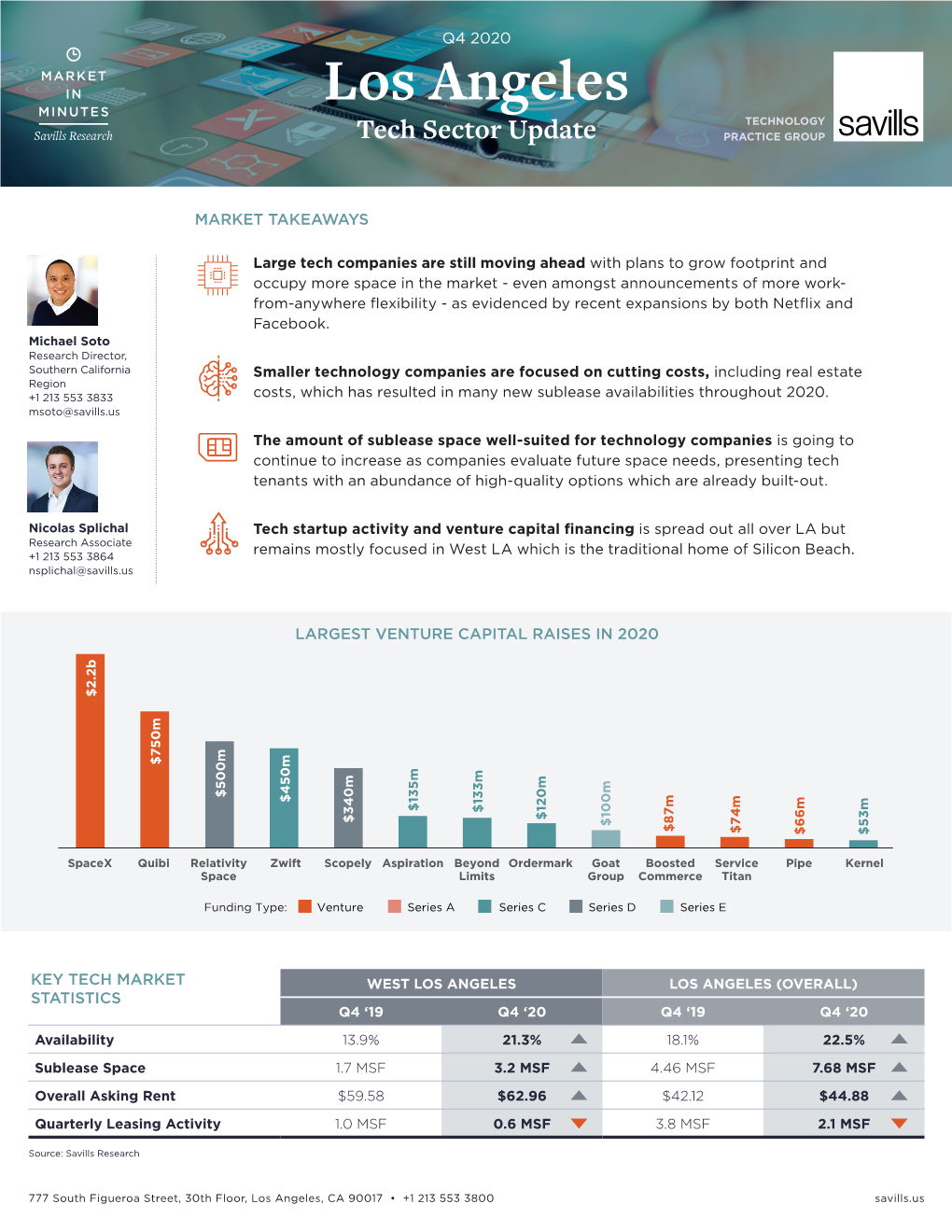 Los Angeles MINUTES TECHNOLOGY Savills Research Tech Sector Update PRACTICE GROUP