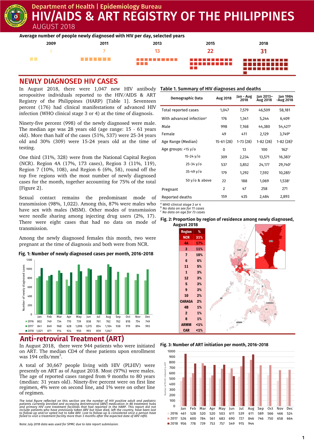 Hiv/Aids & Art Registry of the Philippines DocsLib