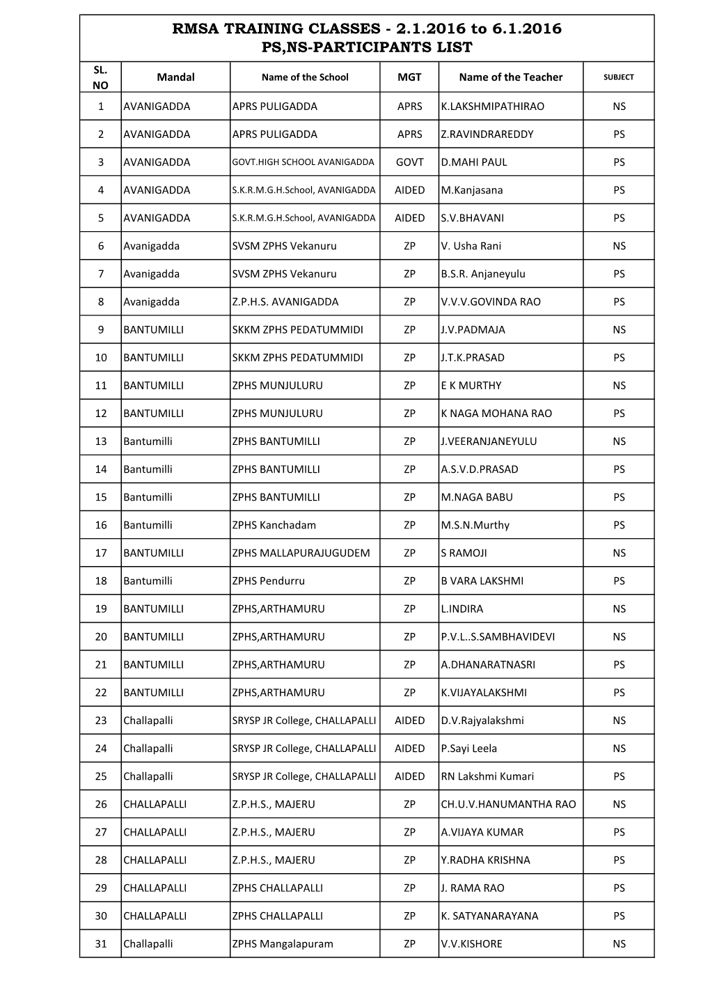 RMSA TRAINING CLASSES - 2.1.2016 to 6.1.2016 PS,NS-PARTICIPANTS LIST SL