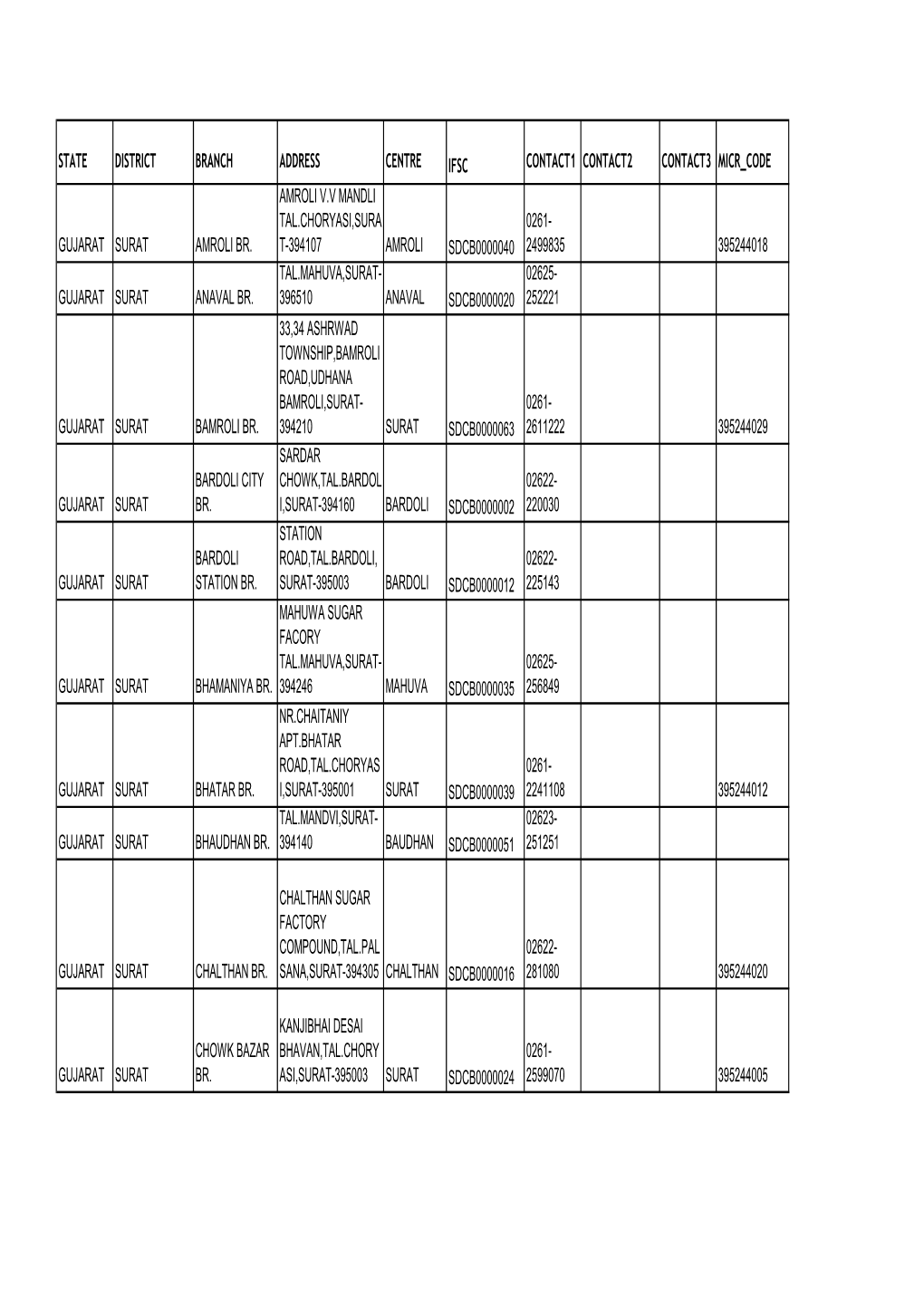 State District Branch Address Centre Ifsc Contact1 Contact2 Contact3 Micr Code Amroli V.V Mandli Tal.Choryasi,Sura 0261- Gujarat Surat Amroli Br