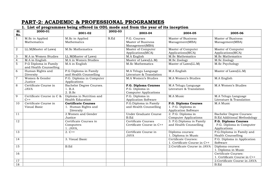 Part-2: Academic & Professional Programmes