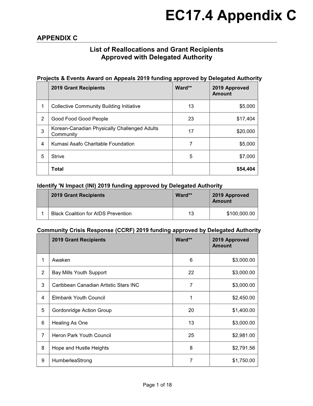 List of Reallocations and Grant Recipients Approved with Delegated Authority