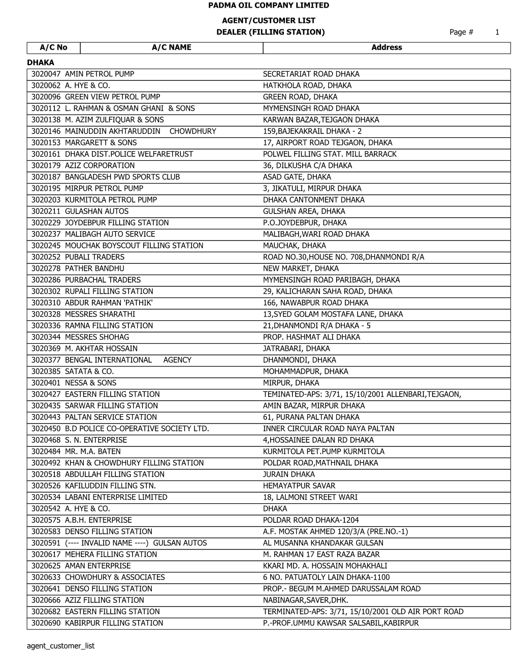 FILLING STATION) Page # 1 A/C No A/C NAME Address DHAKA 3020047 AMIN PETROL PUMP SECRETARIAT ROAD DHAKA 3020062 A