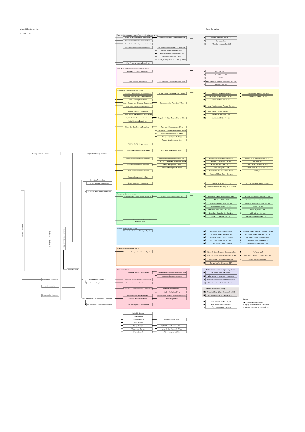 Mitsubishi Estate Co., Ltd. Organization and Principal Group