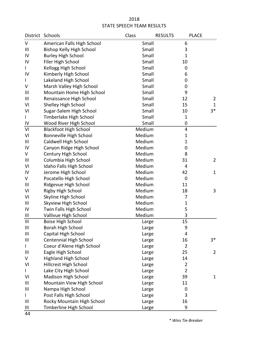 2018 Team Results