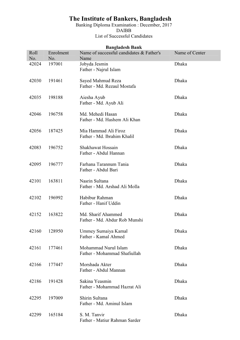 The Institute of Bankers, Bangladesh Banking Diploma Examination : December, 2017 DAIBB List of Successful Candidates