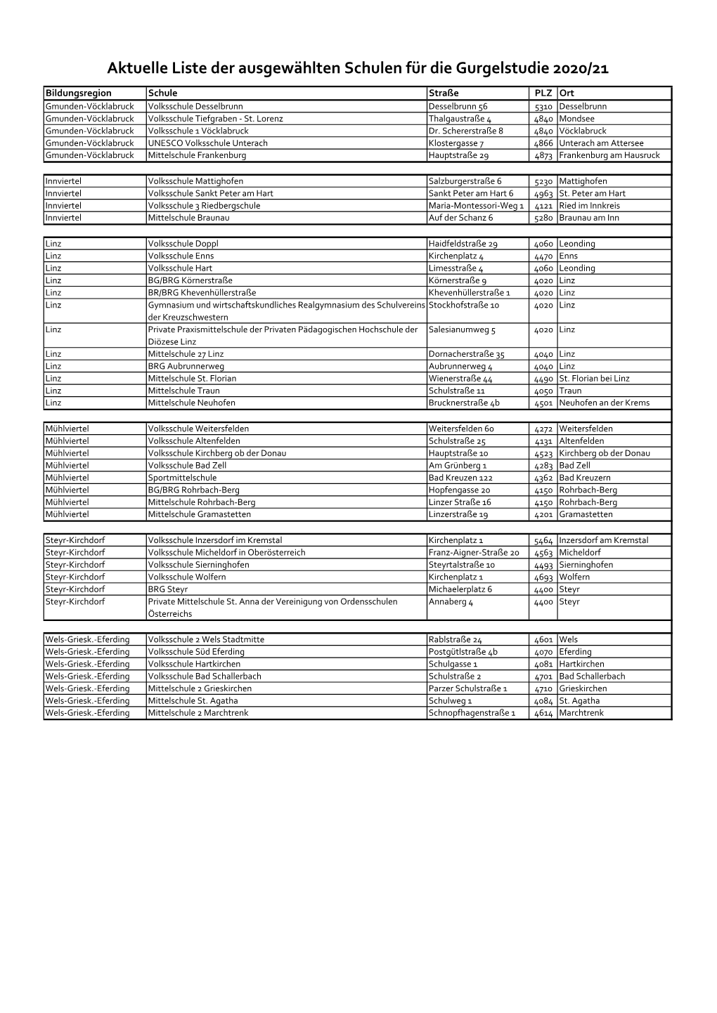 Aktuelle Liste Der Ausgewählten Schulen Für Die Gurgelstudie 2020/21