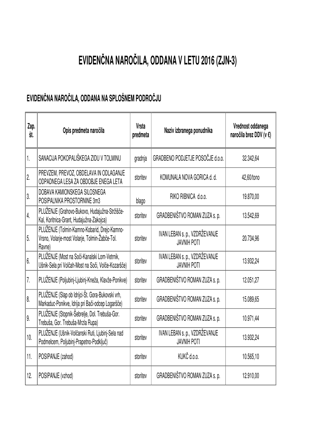Evidenčna Naročila, Oddana V Letu 2016 (Zjn-3)
