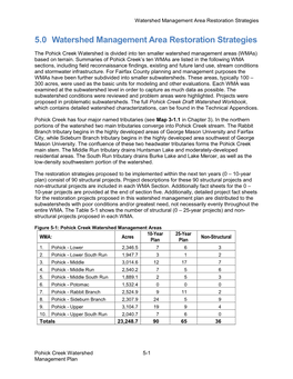 Pohick Creek Watershed Management Plan Are Included in This Section