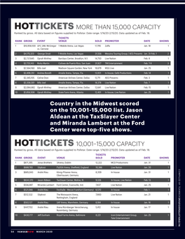 HOTTICKETS 5,001–10,000 CAPACITY Ranked by Gross