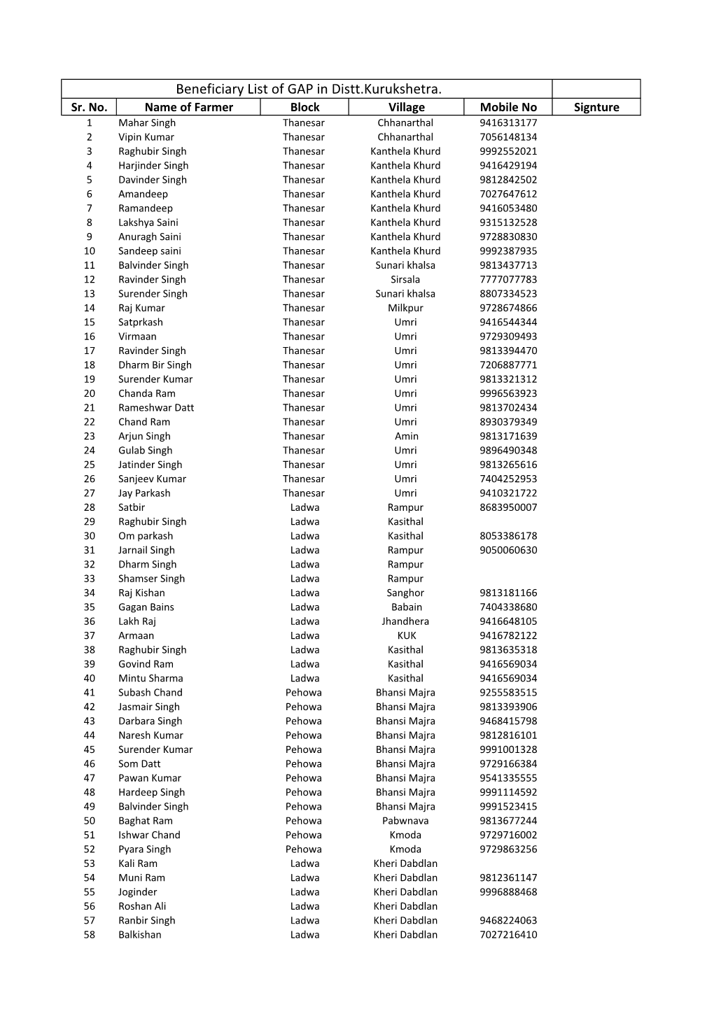 Beneficiary List of GAP in Distt.Kurukshetra. Sr