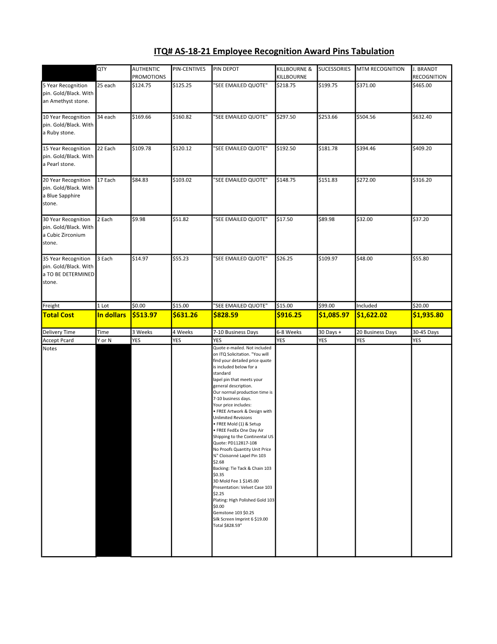 ITQ# AS-18-21 Employee Recognition Award Pins Tabulation