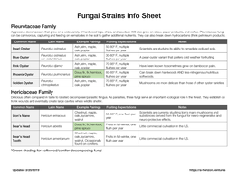 Fungal Strains Info Sheet Pleurotaceae Family Aggressive Decomposers That Grow on a Wide Variety of Hardwood Logs, Chips, and Sawdust