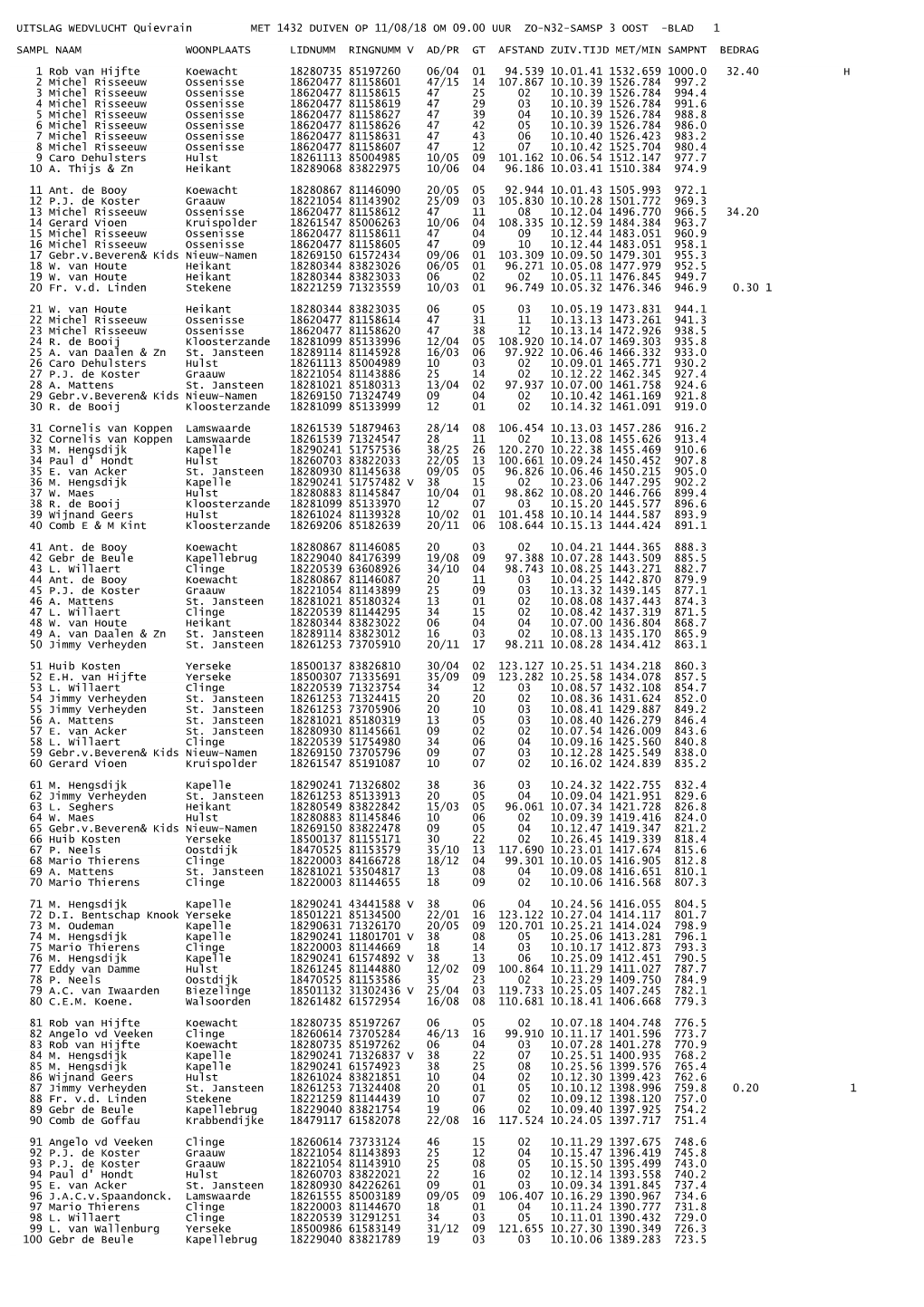UITSLAG WEDVLUCHT Quievrain MET 1432 DUIVEN OP 11/08/18 OM 09.00 UUR ZO-N32-SAMSP 3 OOST -BLAD 1 SAMPL NAAM WOONPLAA