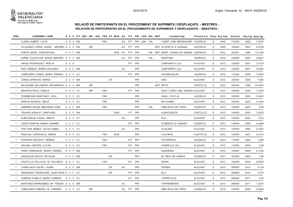 Relació De Participants En El Procediment De Suprimits I Desplaçats. - Mestres - Relación De Participantes En El Procedimiento De Suprimidos Y Desplazados